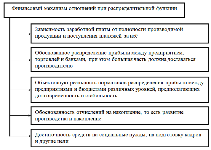 Курсовая работа: Сущность финансового механизма на предприятии в современных условиях